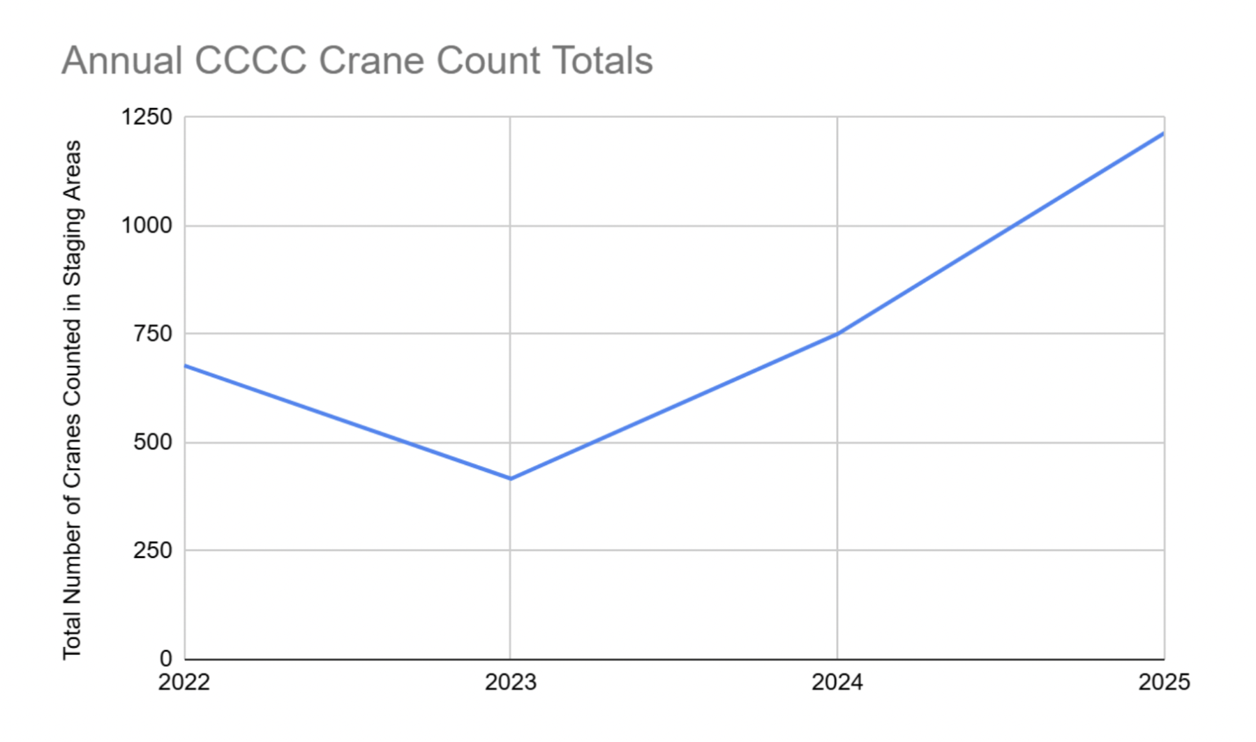 Crane Count